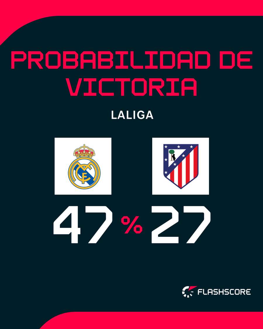 Probabilidad del Madrid-Atleti Probabilidad del Madrid-Atleti
