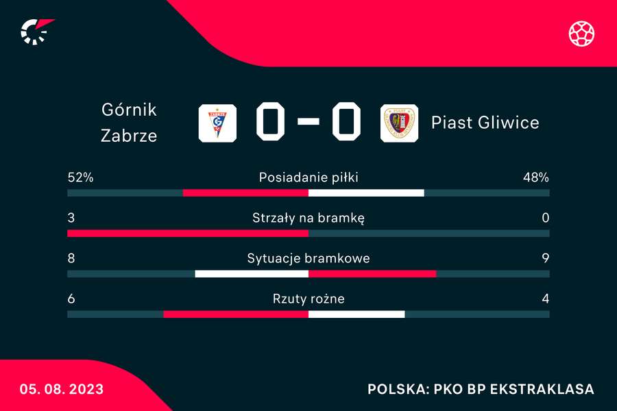 Wynik i statystyki meczu Górnik-Piast