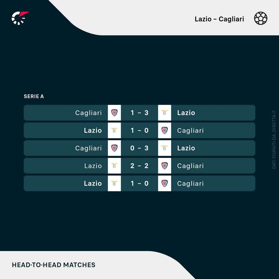 I precedenti tra Lazio e Cagliari