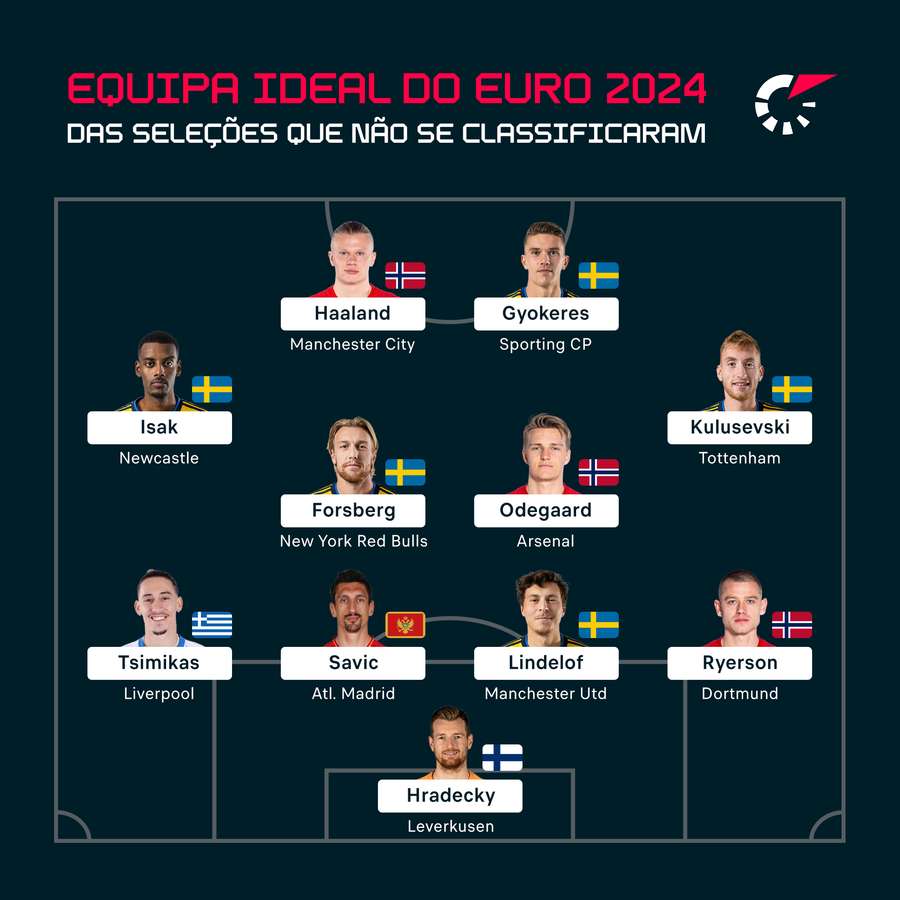 Um onze ideal de jogadores que não irão participar no Euro-2024