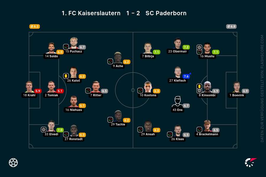 Statistiken Kaiserslautern vs. Paderborn