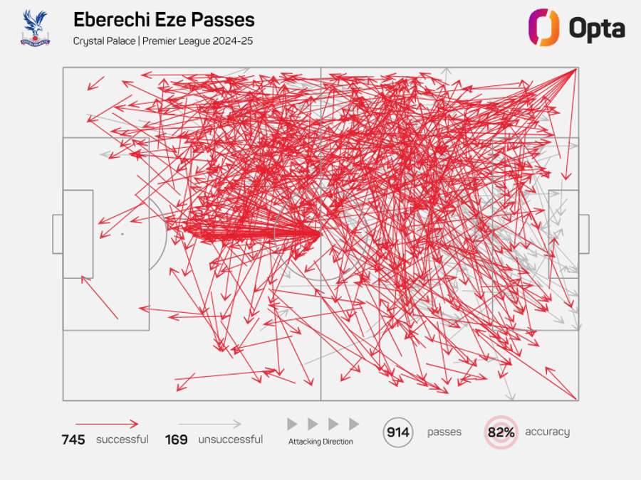 Mapa de passes de Eberechi Eze para o Crystal Palace na temporada 2024/25 da Premier League