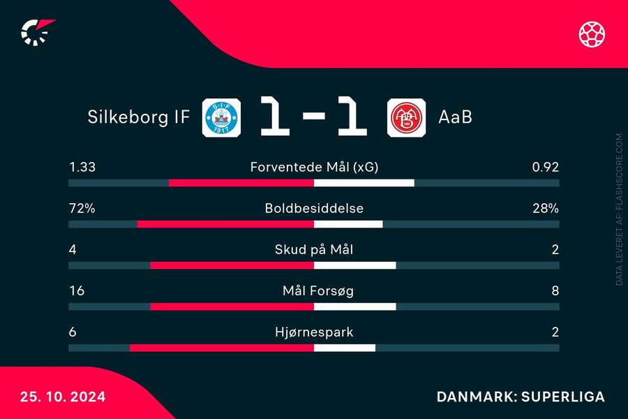 Statistik fra kampen