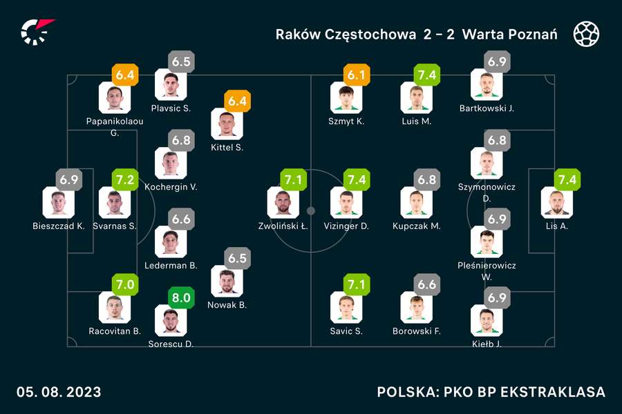 Wyjściowe składy i noty za mecz Raków-Warta