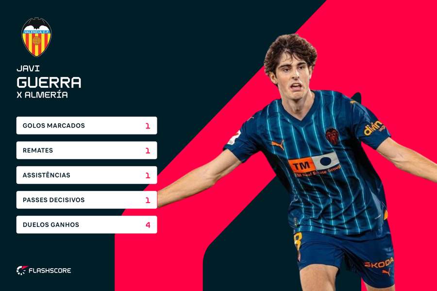 Os números de Javi Guerra com o Almería Os números de Javi Guerra com o Almería