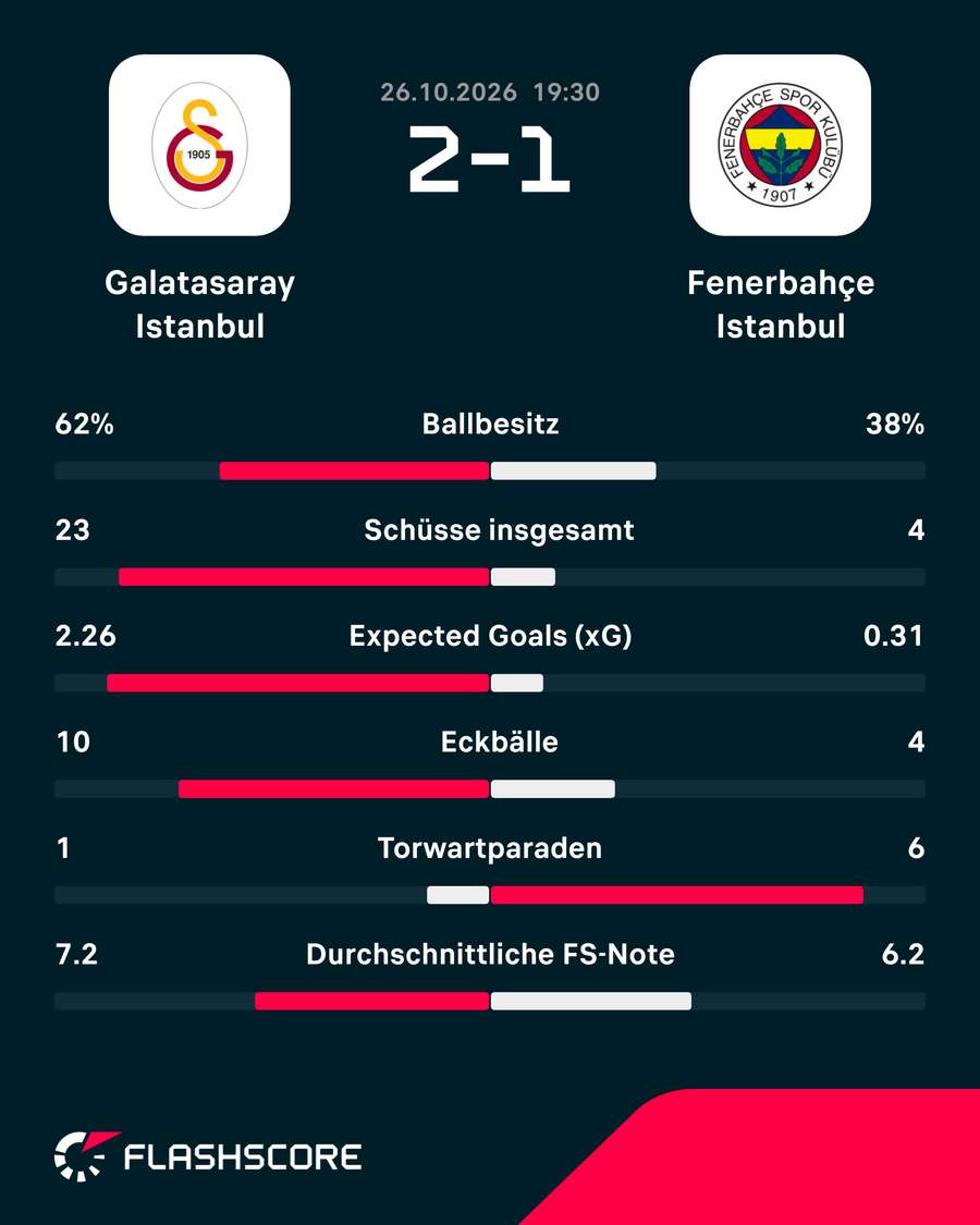 Die Stats zum Spiel Die Stats zum Spiel
