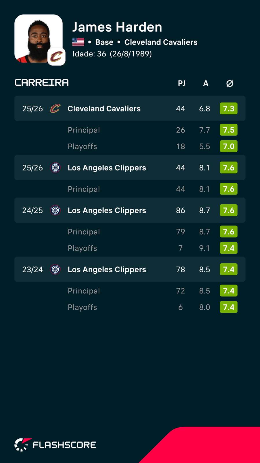 Os números de James Harden Os números de James Harden