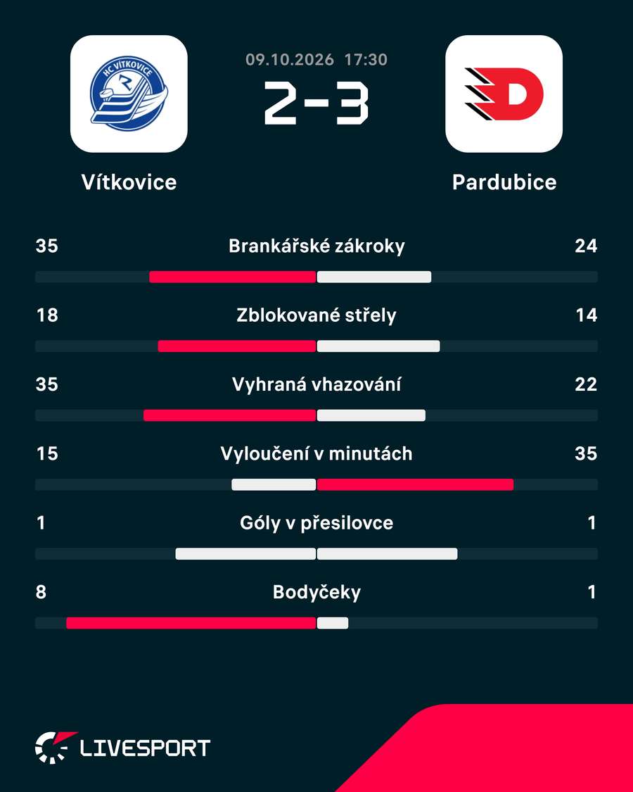 Statistiky zápasu. Statistiky zápasu.