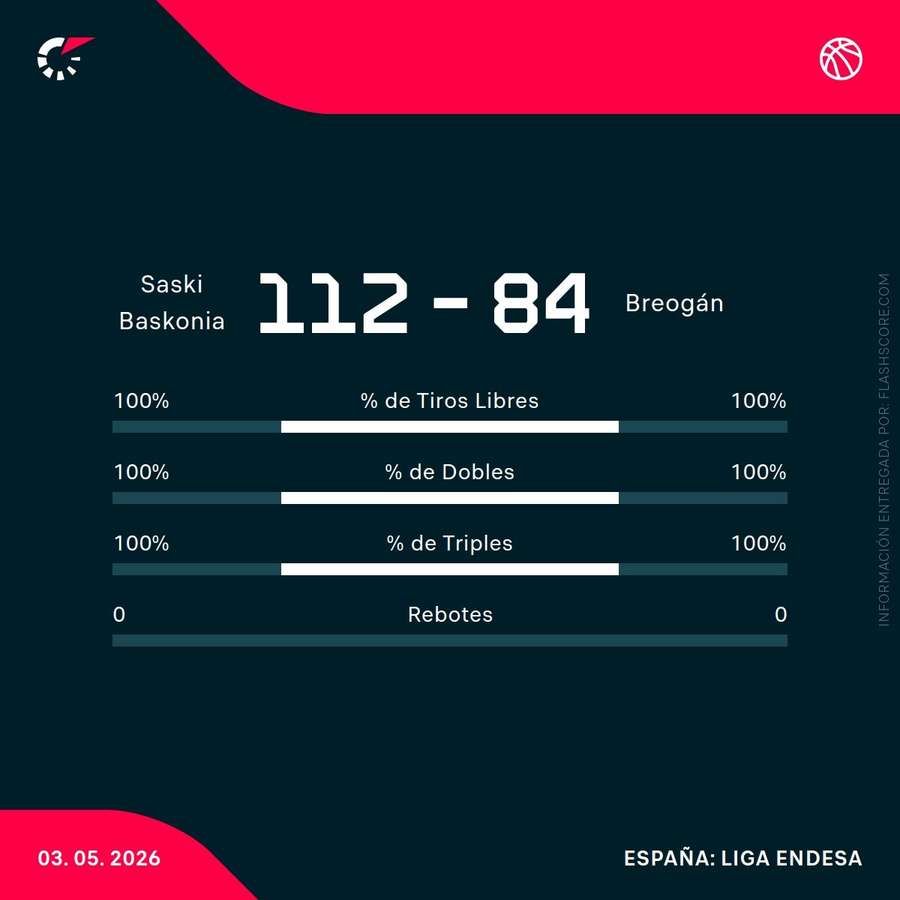 Estadísticas del Baskonia-Breogán