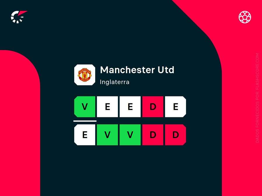 Os resultados do Manchester United