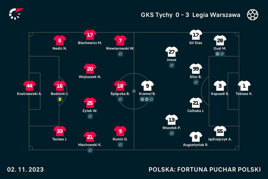 Wyjściowe składy w meczu GKS Tychy-Legia