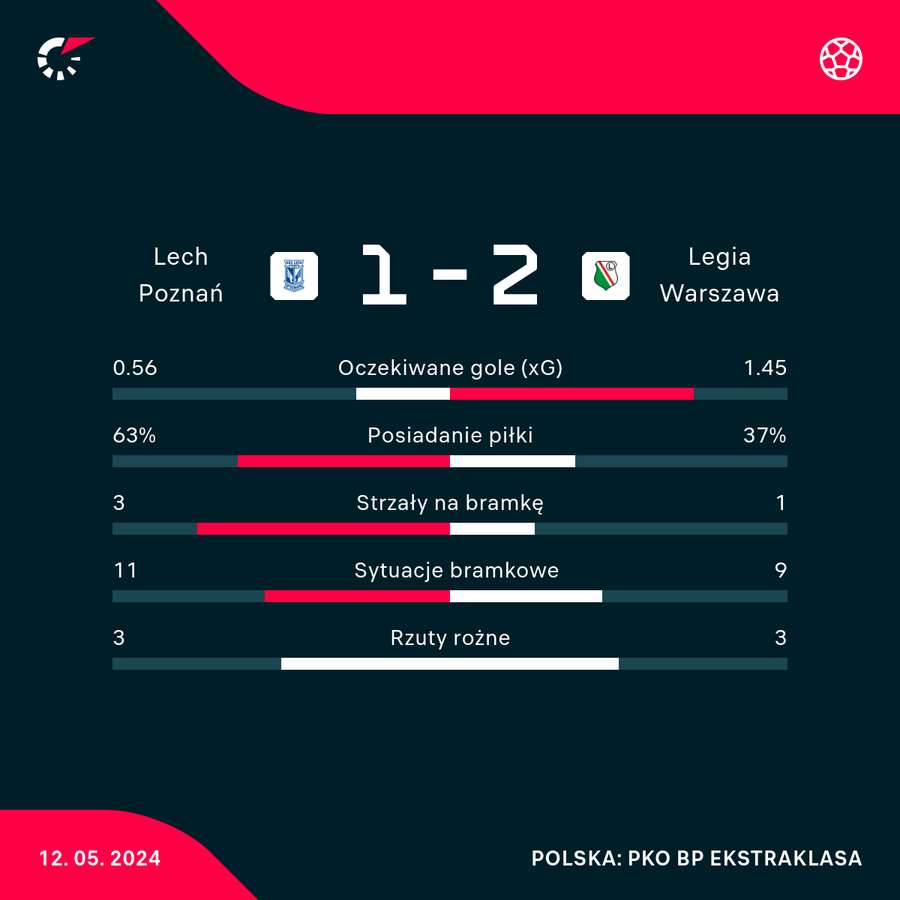 Wynik i statystyki meczu Lech - Legia