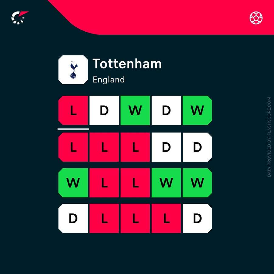 Tottenham's current form