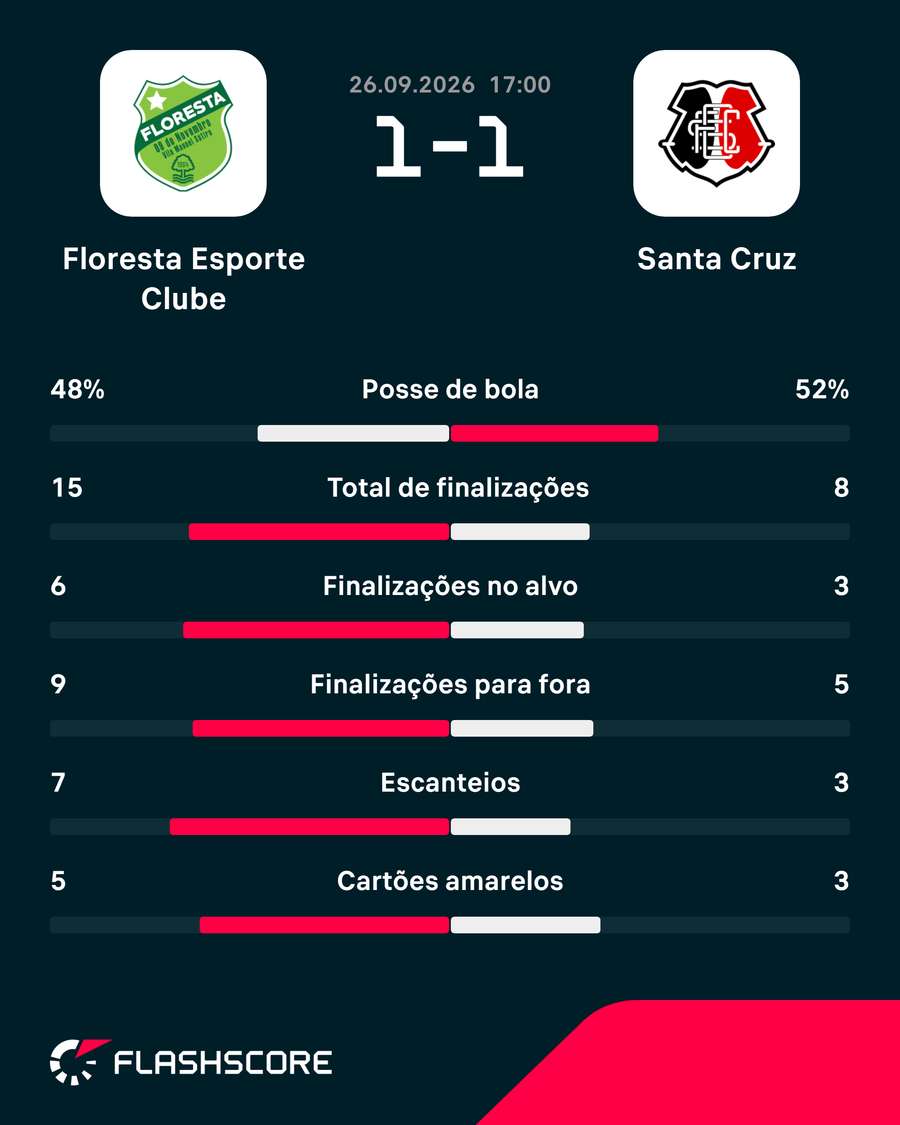 Estatísticas de Floresta x Santa Cruz