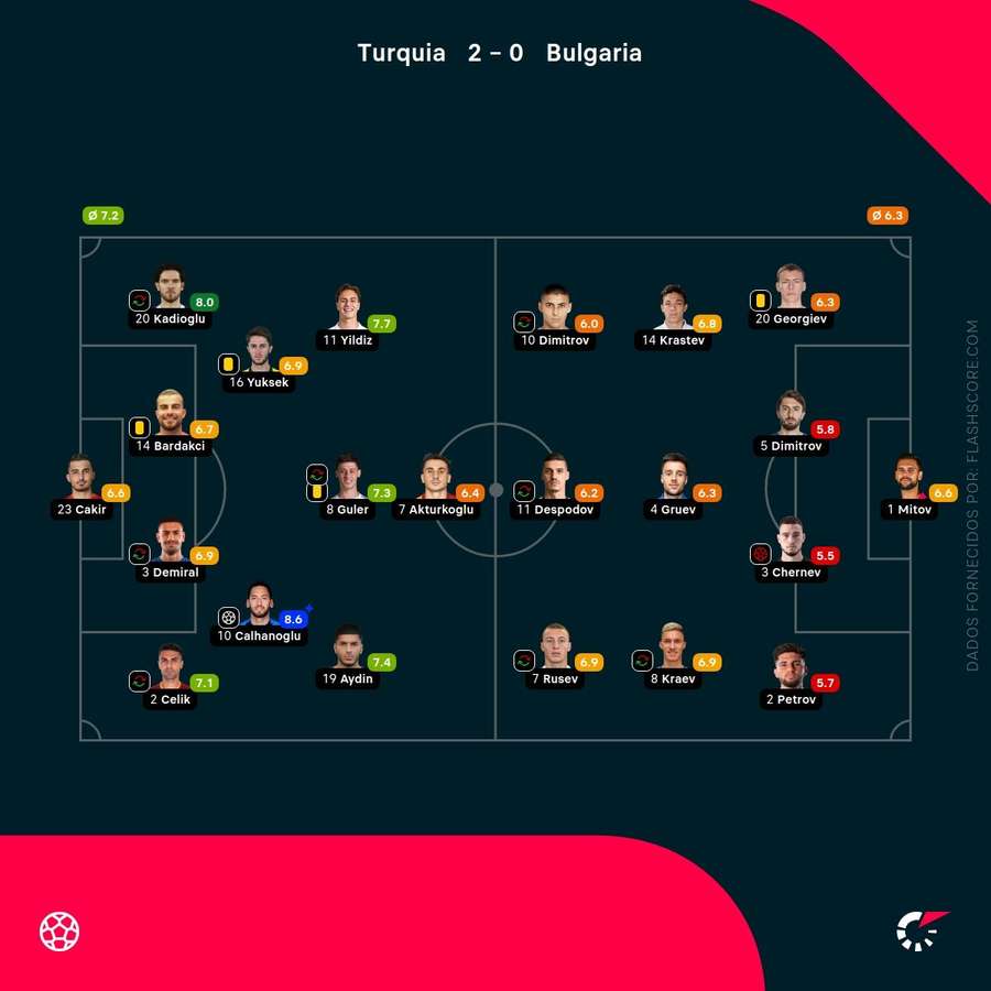 Pontuações dos jogadores Pontuações dos jogadores