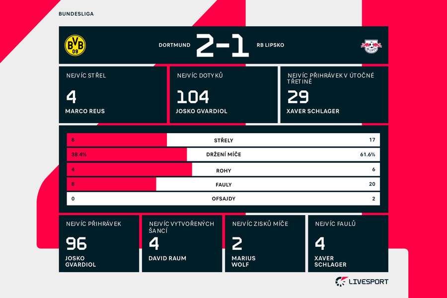 Statistiky zápasu Dortmund – RB Lipsko