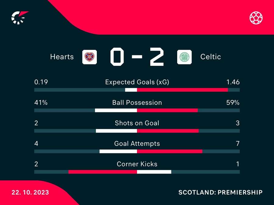 Half-time stats