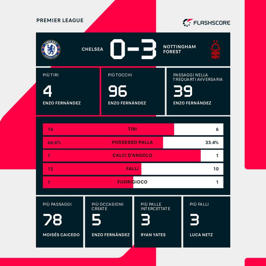 Le statistiche del match