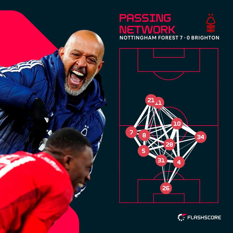 Nottingham Forest Passing Network vs Brighton Nottingham Forest Passing Network vs Brighton