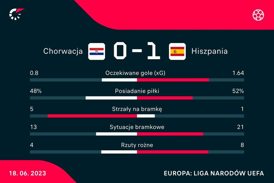 Statystyki meczu Hiszpania - Chorwacja