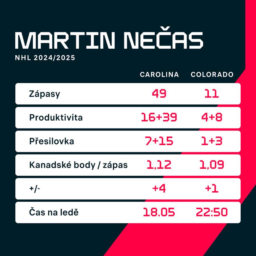 Statistiky Martina Nečase v sezoně 2024/25. Statistiky Martina Nečase v sezoně 2024/25.