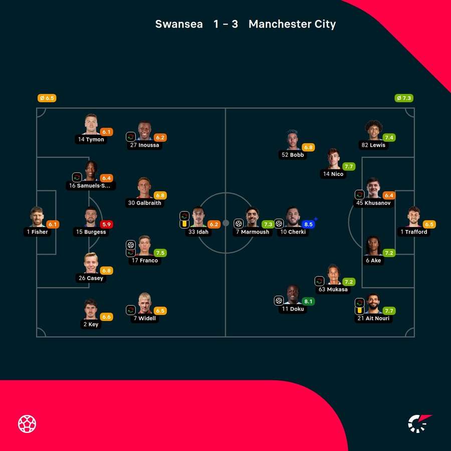 As notas dos jogadores