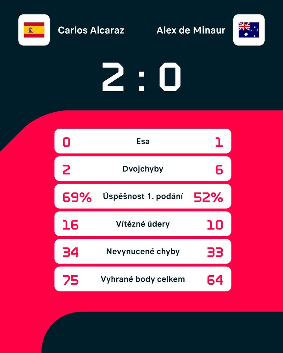 Statistiky zápasu.