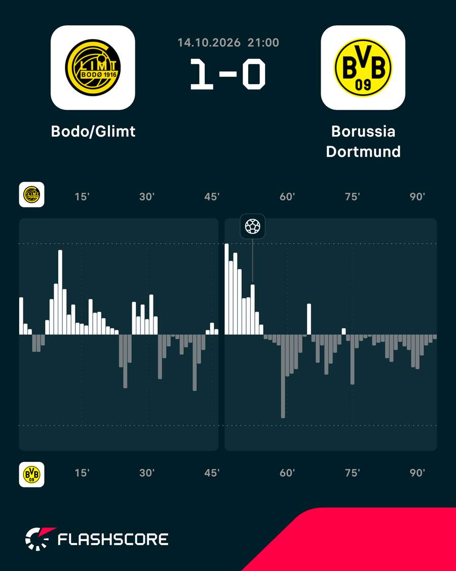 Momentos del Bodo/Glimt-Borussia Dortmund Momentos del Bodo/Glimt-Borussia Dortmund