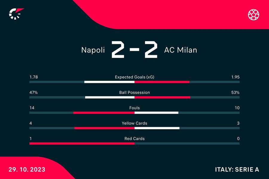 Le statistiche del match