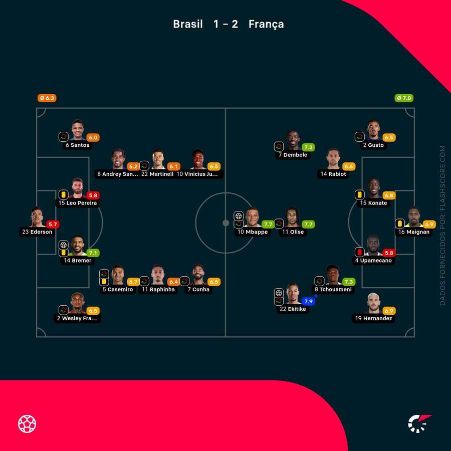 Notas dos jogadores Notas dos jogadores