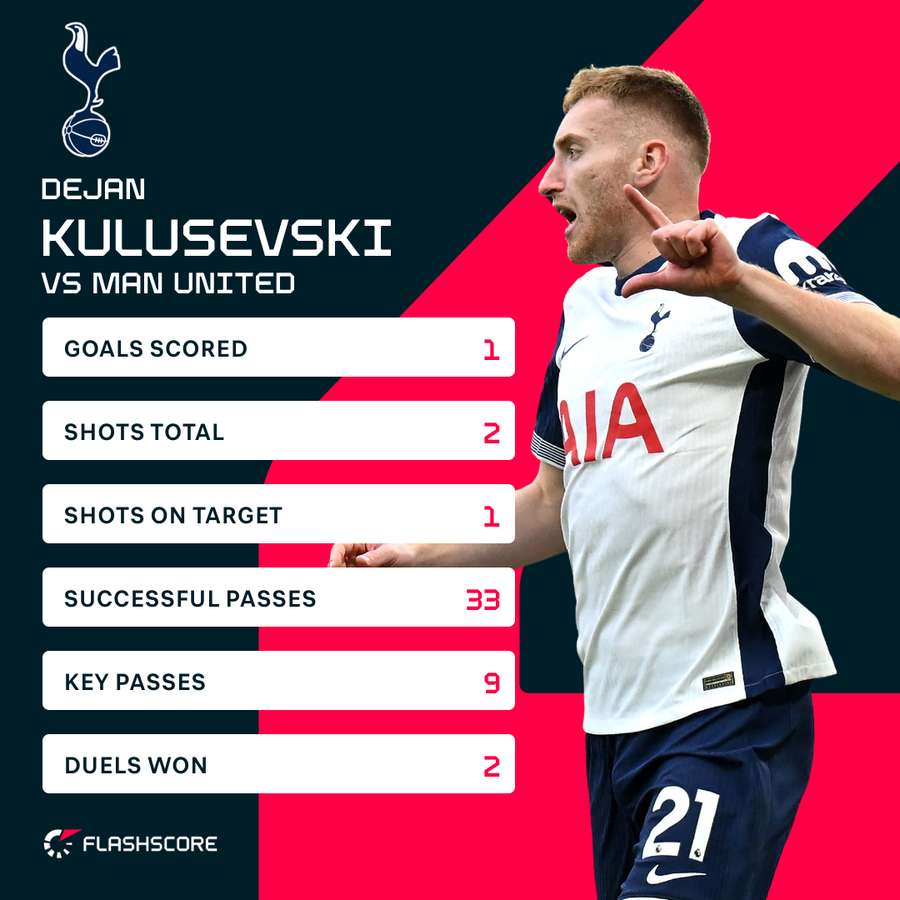 Kulusevski v Man Utd