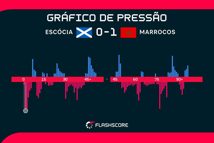 Gráfico de pressão do jogo Gráfico de pressão do jogo