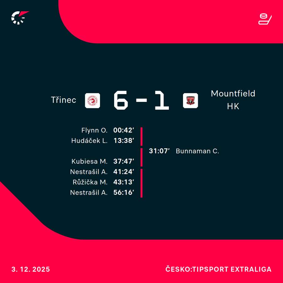 Kubiesa přispěl k jasné výhře Třince.