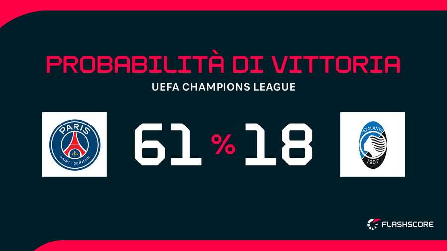 La probabilità di vittoria di PSG-Atalanta