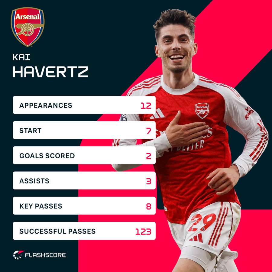 Havertz's Premier League stats this season during an injury-hit campaign