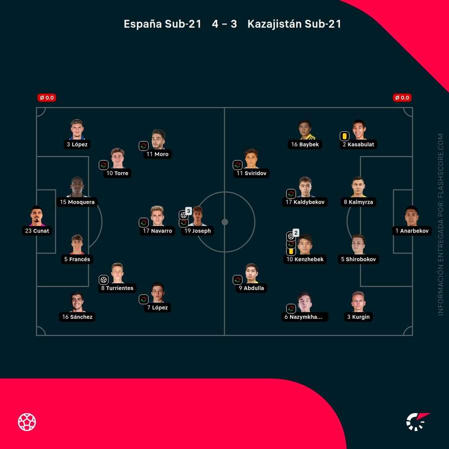 Alineaciones del partido