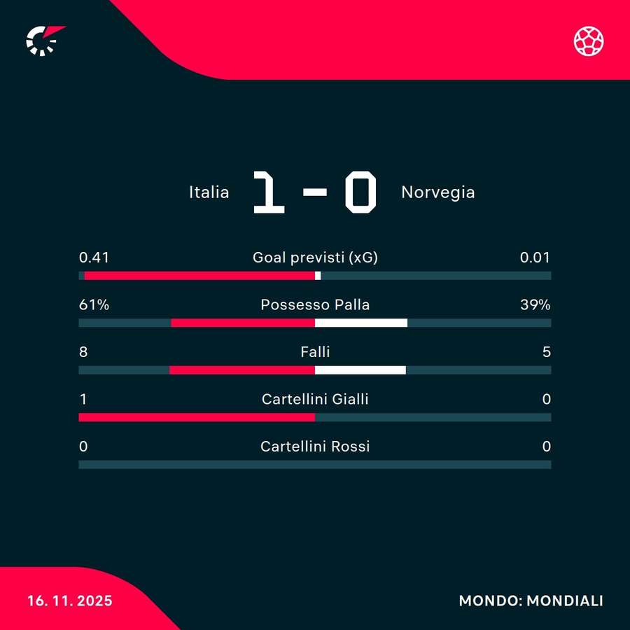 Le statistiche Le statistiche