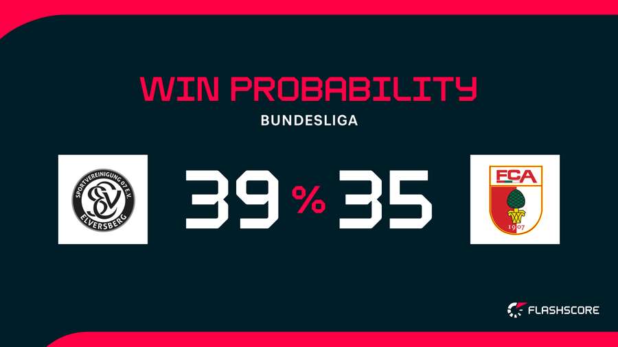 Win Probability Win Probability