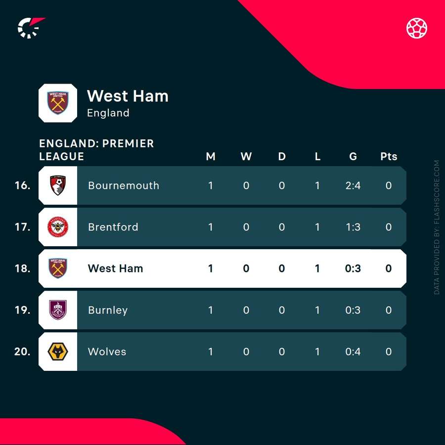 West Ham's current position in the 2025/26 Premier League table West Ham's current position in the 2025/26 Premier League table