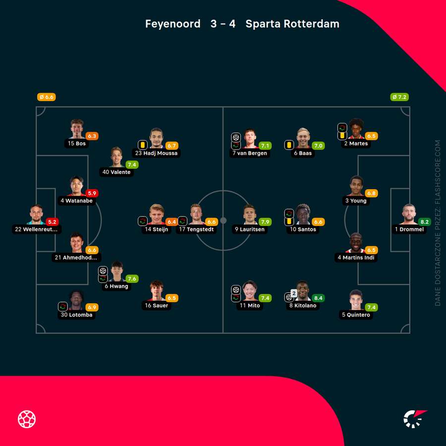 Składy i noty za mecz Feyenoord - Sparta