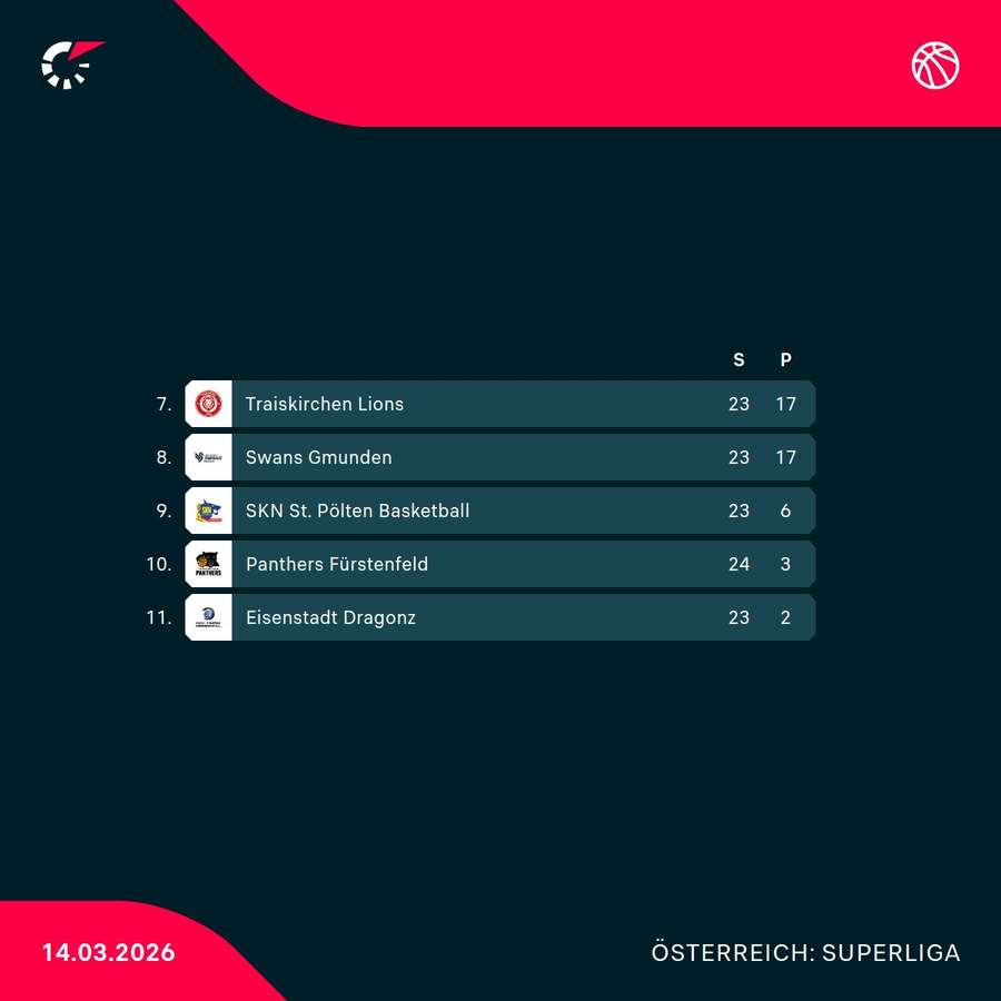 Basketball Superliga: Tabelle der Qualifikationsrunde