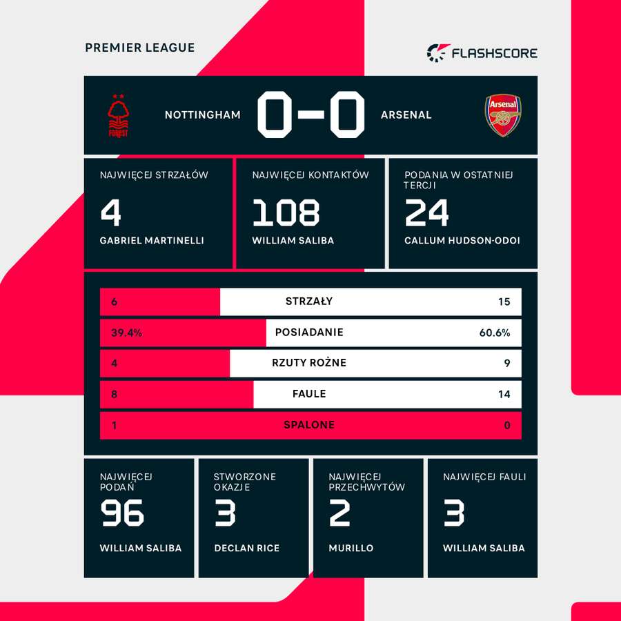 Statystyki meczu Nottingham - Arsenal