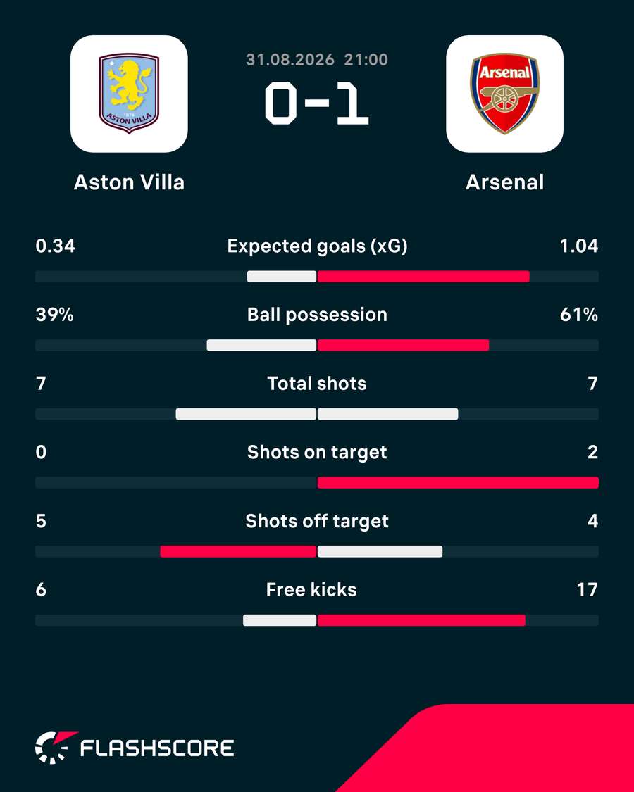 Match stats: Aston Villa vs Arsenal Match stats: Aston Villa vs Arsenal