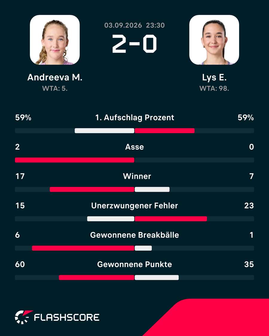 Statistiken: Andreeva vs. Lys Statistiken: Andreeva vs. Lys