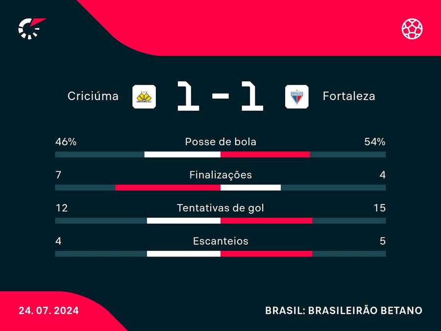 As principais estatísticas do empate entre Criciúma e Fortaleza