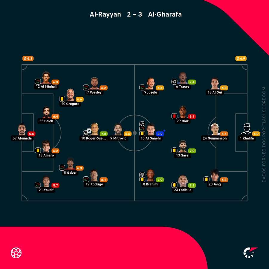 Notas dos jogadores