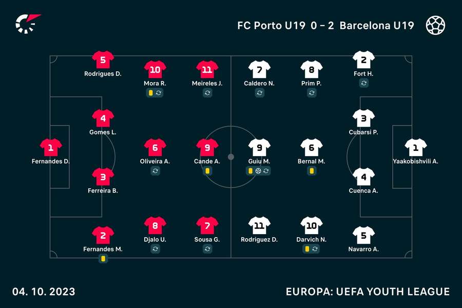 Os onzes de FC Porto e Barcelona