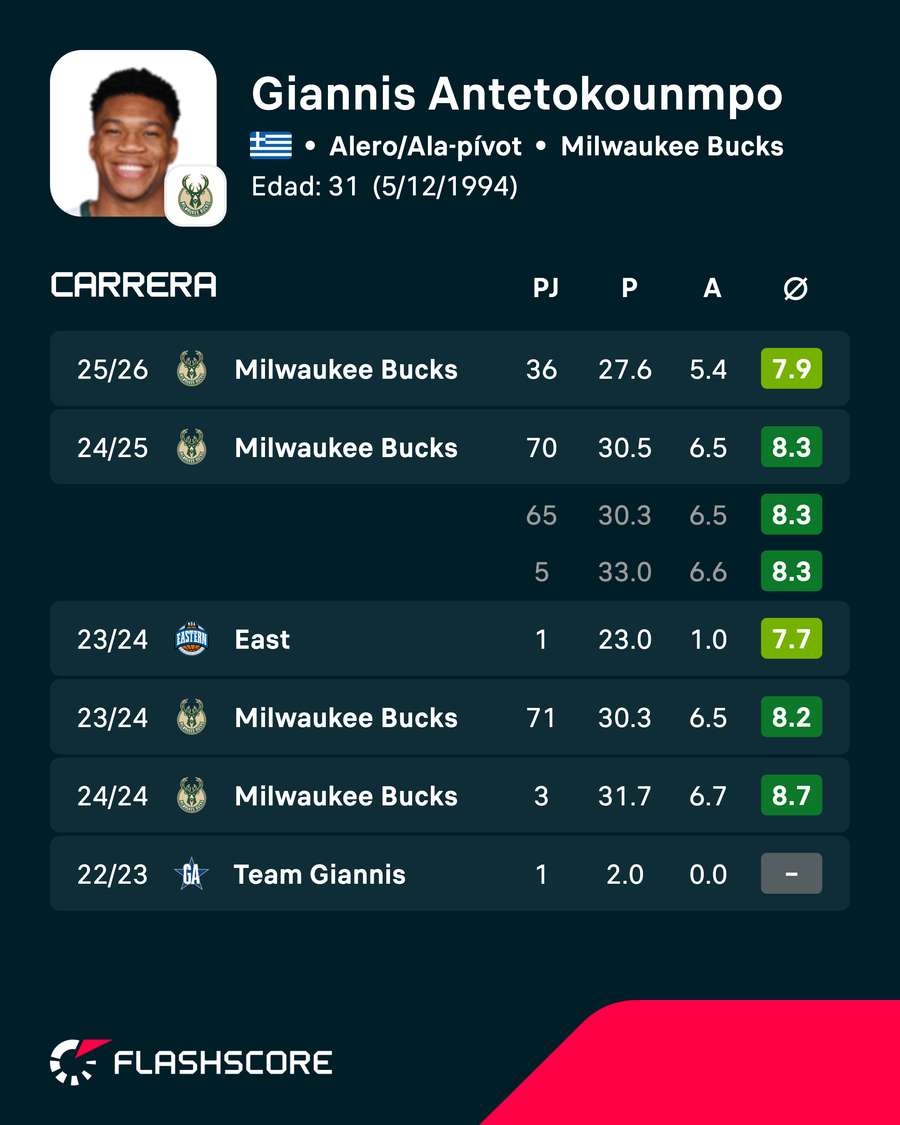 Estadísticas de Antetokounmpo Estadísticas de Antetokounmpo