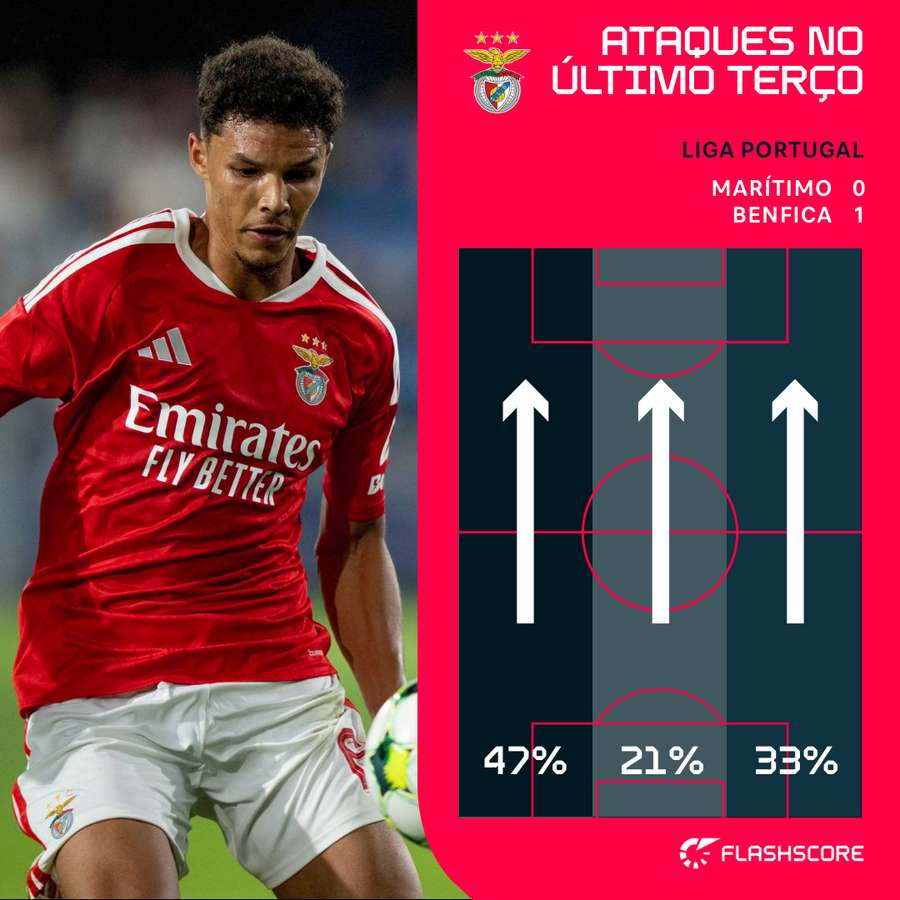 O ataque ao último terço do Benfica durante toda a primeira parte