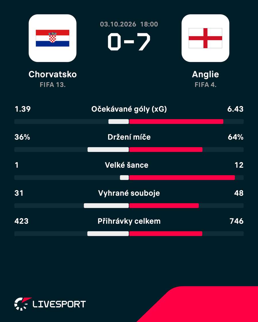 Statistiky zápasu.